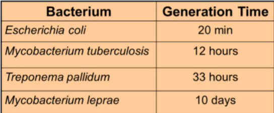 <p>Speed of bacterial growth depends on</p><p><mark data-color="purple" style="background-color: purple; color: inherit;">__:</mark> <mark data-color="yellow" style="background-color: yellow; color: inherit;">time taken for a cell to divide or population to double</mark></p><ul><li><p>varies from species to species</p></li><li><p><u>also dependent on environmental conditions</u></p><ul><li><p>nutrient-rich mediums = faster time</p></li><li><p>ideal temperature of growth affects speed</p><ul><li><p><u>eg.</u> <em>E. coli</em> normally grows at 37 degrees Celsius</p></li></ul></li></ul></li></ul><p></p>