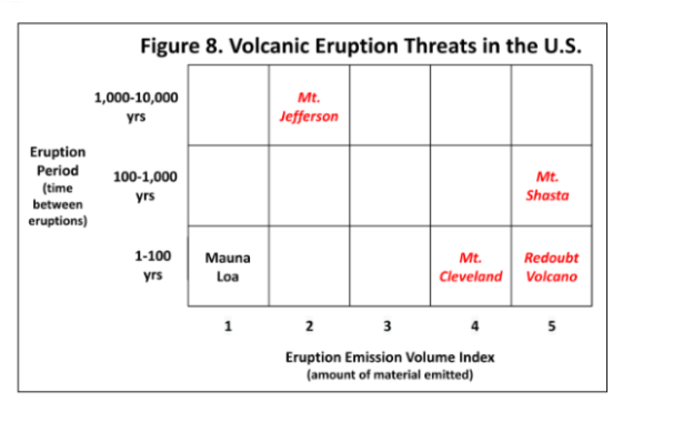 <p>Using evidence from Figure 8, which volcano(es) poses the largest threat to the environment and people living nearby?</p>