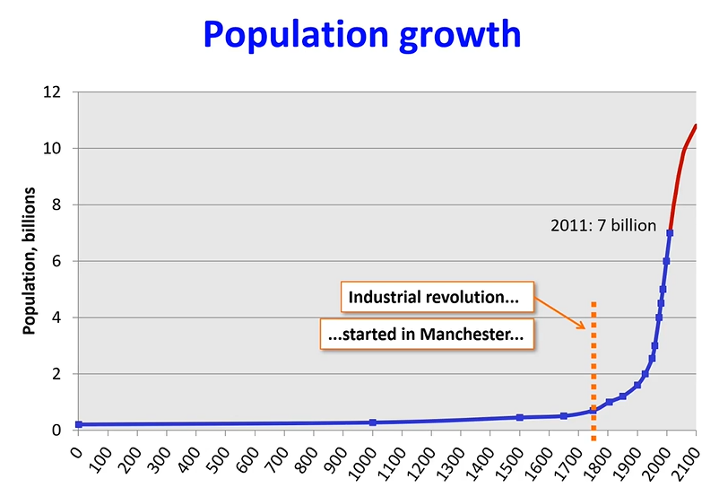 <p>Why is population growth a challenge for sustainable development?</p>