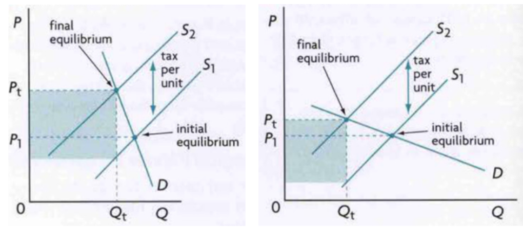 <p><span style="background-color: transparent; font-family: "Times New Roman", serif;">The lower the price elasticity of demand for the taxed good, the more government tax revenue is produced.&nbsp;</span></p><p><span style="background-color: transparent; font-family: "Times New Roman", serif;">Considering the diagrams. One represents a good with inelastic demand (right) and the other represents elastic demand (left). The shaded region shows government revenue. When there is inelastic demand, the government is able to collect more revenue. For this reason, indirect taxes are usually imposed on goods like cigarettes and gas which have low PED values</span></p>