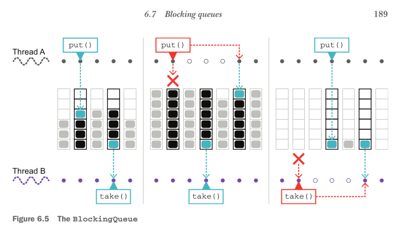 <p>The BlockingQueue is a queue that has the following two additional special</p><p>properties:</p><ul><li><p>When trying to put() to the queue, it will cause the putting thread to wait for space to become available if the queue is full.</p></li><li><p>When trying to take() from the queue, it will cause the taking thread to block if the queue is empty.</p></li></ul><p>These two properties are very useful because if one thread (or pool of threads) is out-stripping the ability of the other to keep up, the faster thread is forced to wait, thus regulating the overall system. This is illustrated in figure 6.5.</p>