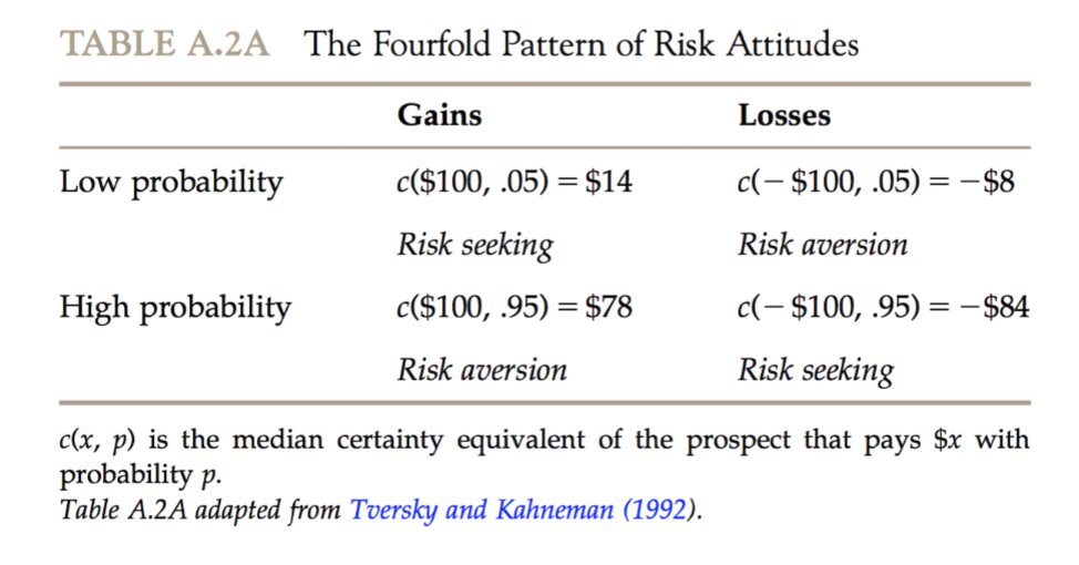 <p>Rejects the expected utility hypothesis and states that probabilities are also not linearly weighted.</p>
