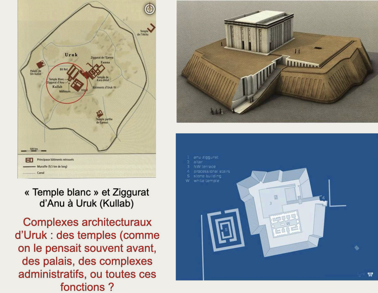 <p>Les fouilles ont mis en évidence des complexes monumentaux dont la fonction exacte reste discutée :</p><ul><li><p> longtemps considérés comme des temples (espaces religieux),</p></li><li><p> ils pourraient également correspondre à des palais ou à des bâtiments administratifs.</p></li></ul><p>Exemples :</p><ul><li><p>Le Temple Blanc (dédié au dieu Anu), construit sur une terrasse massive, domine la ville et témoigne d’un <u>urbanisme planifié.</u></p></li></ul><ul><li><p>La Ziggourat d’Anu, <u>prototype de la ziggourat mésopotamienne</u>, allie monumentalité, fonction religieuse et organisation politico-économique.</p></li></ul><p></p>