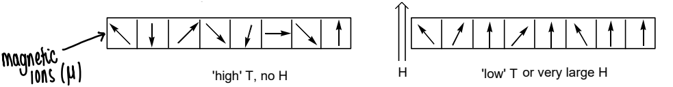 <p>As temperature decreases, the dipoles of the ions begin to align parallel (the lowest energy configuration) to an external field.</p><ul><li><p>Paramagnetism stronger at lower T.</p></li></ul><p></p>