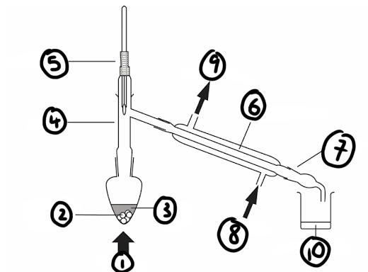 <p>label the diagram of the distillation apparatus</p>