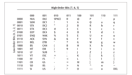 <ul><li><p>A widely used 7-bit (or 8-bit extended) code supporting foundational English characters and control symbols</p></li></ul><p></p>