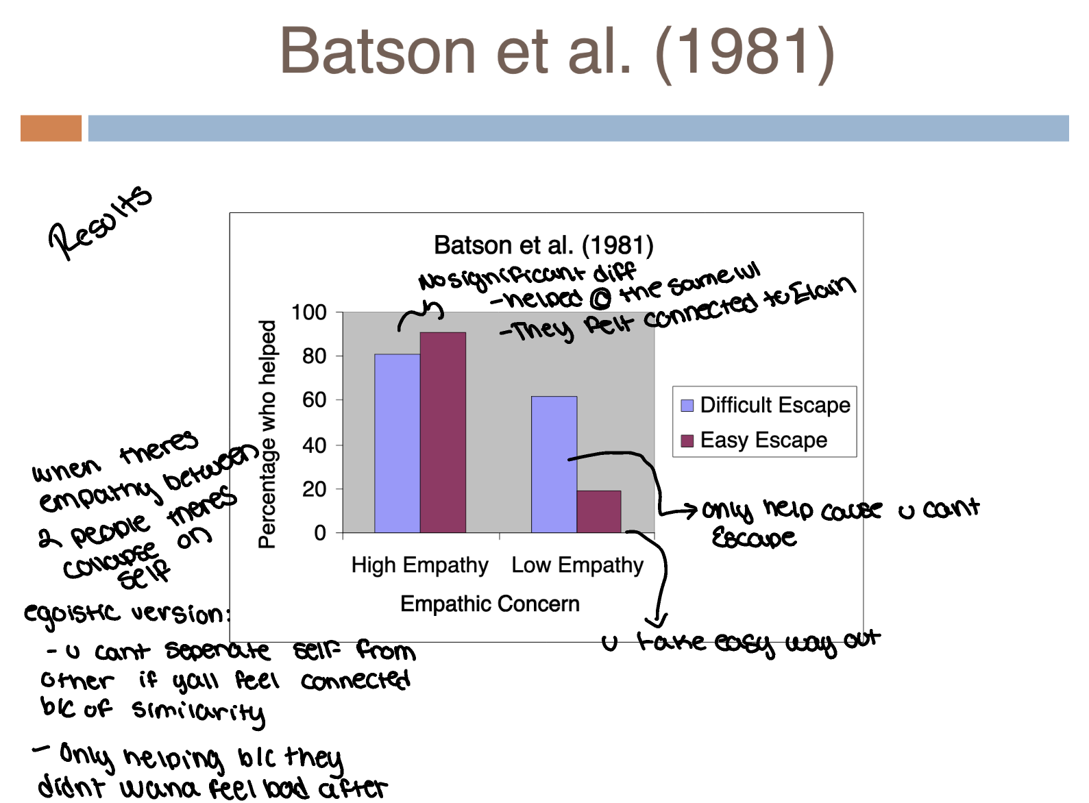 <ul><li><p>people w/ high empathy helped in both easy and difficult escape</p></li><li><p>people w/ low empathy in easy they left but in difficult they helped only b/c they didn’t wana feel bad watching </p></li></ul><p></p>