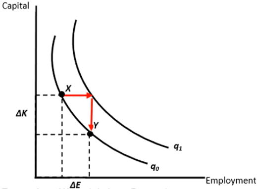 <p>> In the long run, all inputs can be changed</p><p>> An isoquant is used that describes all combinations of K and E which produce the same level of output</p>