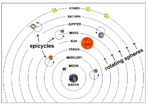 <p>earth centered, each planet orbited the earth and the was also on at least one deferent which was a second circles attached to the first circle used to try and explain the retrograde motion of the planets. </p>