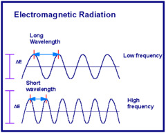 <p>the number of complete wavelengths that pass a point in a given time - determines the pitch of a sound</p>