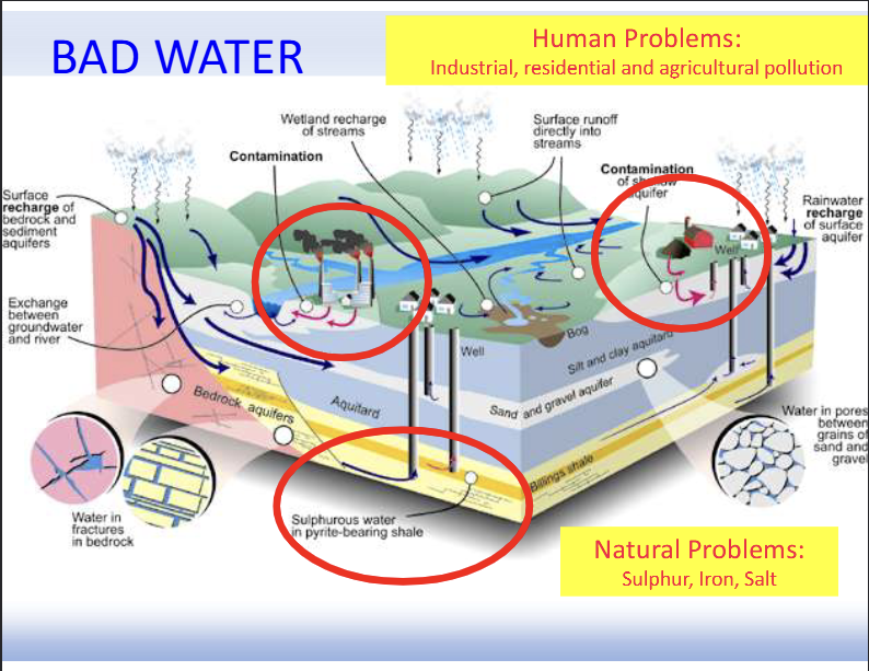 <p>Human problems: Industrial, residential and agricultural pollution</p><p></p><p>Natural problems: Sulphur, iron and salt</p>