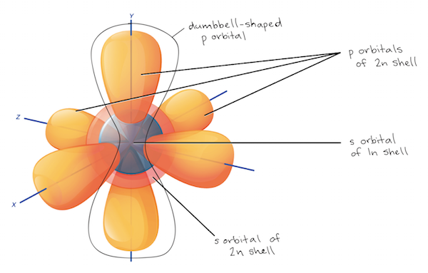 <p>A three-dimensional region around an atomic nucleus where there is a high probability (about 90%) of finding an electron</p>