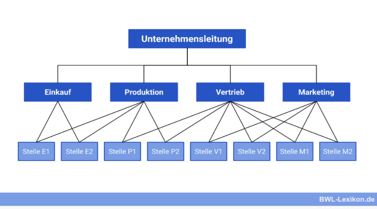 <p><span><strong>Definition:</strong><br>Ein Mitarbeiter hat <strong>mehrere Vorgesetzte</strong> und kann von verschiedenen Fachabteilungen Anweisungen erhalten.</span></p><p><span><strong>Vorteil:</strong></span></p><ul><li><p><span>hohe Spezialisierung und Fachkompetenz</span></p></li></ul><p><span><strong>Nachteil:</strong></span></p><ul><li><p><span>widersprüchliche Anweisungen möglich</span></p></li></ul><p><span><strong>Erkennen:</strong><br></span><span data-name="arrow_right" data-type="emoji">➡</span><span> Ein Mitarbeiter ist <strong>mit mehreren Vorgesetzten verbunden</strong> (mehrere Linien nach oben)</span></p>