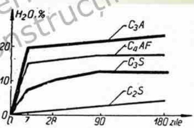 <p>C<sub>3</sub>A, C<sub>4</sub>AF - se hidratează rapid<br>C<sub>3</sub>S - se hidratează moderat<br>C<sub>2</sub>S - se hidratează lentă</p>