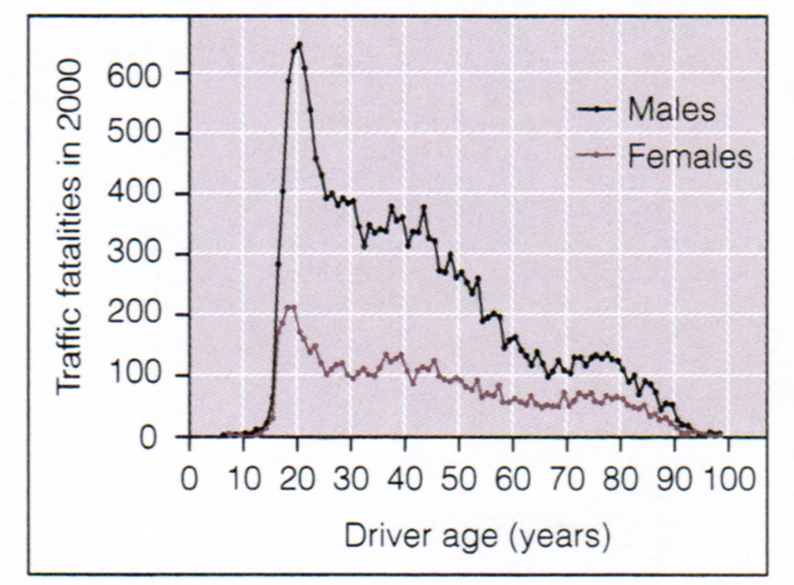 <p><span>In what age interval is the number of traffic fatalities for males about four times that of females?</span></p>