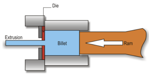 <p>Extrusion</p>