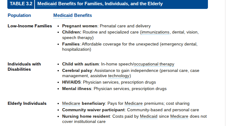 <p>Who get Medicaid benefits?</p>