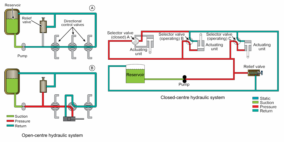 <p>Open-center: Styrventilerna är seriellt kopplade och flödet är alltid aktivt men inget tryck.</p><p>Closed-center: Styrventilerna är parallellkopplade och flödet stängs av när systemet inte används men kretsen är alltid trycksatt.</p>
