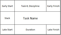 <p>Early Start Time: add ES to duration (forward pass)</p><p>Late Time (backward pass) latest start time minus the duration of the task</p>