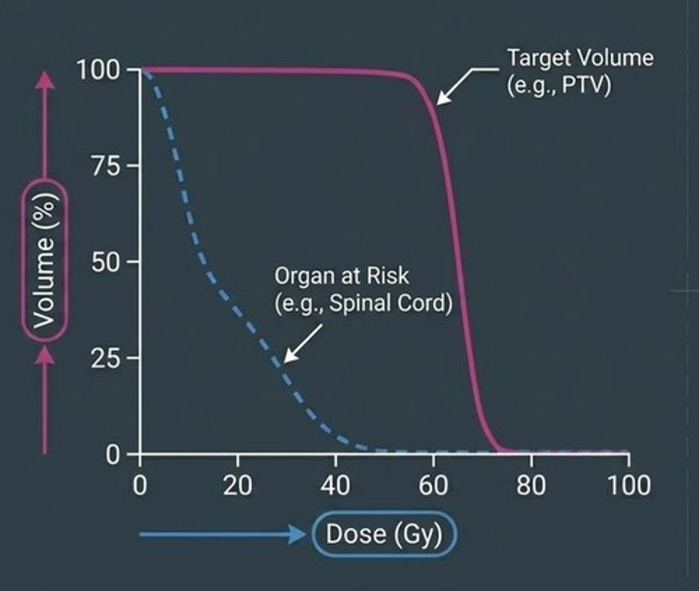 <p>As a plot of volume versus the minimum dose absorbed within that volume.</p>
