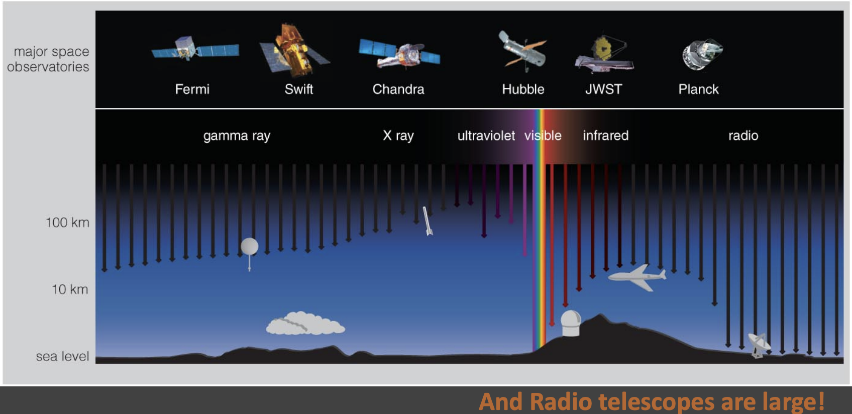 <p> We need telescopes in space to observe other forms and our atmosphere also bends light rays (turbulence)</p><p></p><ul><li><p><strong>In space:</strong> gamma-ray, X-ray, ultraviolet, infrared<br>- Earth’s atmosphere <strong>absorbs or blocks</strong> these types of light, so telescopes must be placed above the atmosphere to detect them</p></li><li><p><strong>On Earth:</strong> visible, radio<br>-Visible light and radio waves can pass easily through Earth's atmosphere and reach the ground, allowing telescopes to operate effectively from Earth’s surface</p></li></ul><p></p>