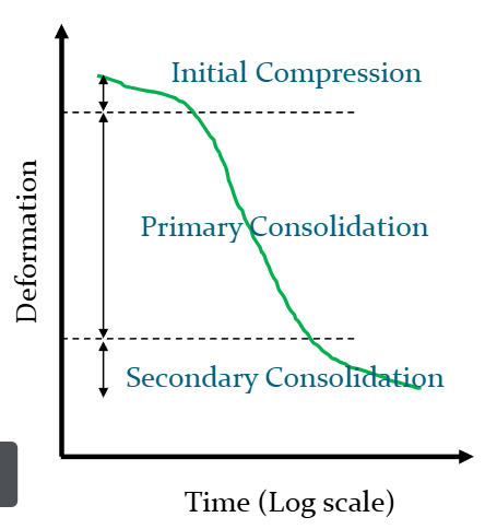 <p>Initial Settlement: Expulsion or air, elastic deformation of the soil</p><p>Primary Consolidation: Volume change from expulsion of water, Occurs fast for sandy soils and slow for Clayey soils</p><p>Secondary Consolidation: Restructure of soil Particles</p>