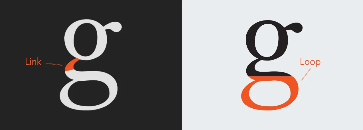 <p>Type of descender specific to lower case ‘g’</p>