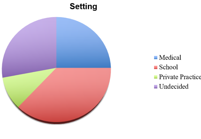 <p>useful for illustrating the percentages or proportions of observations that fit particular categories</p><p>*data must equal 100% or 1.0</p>