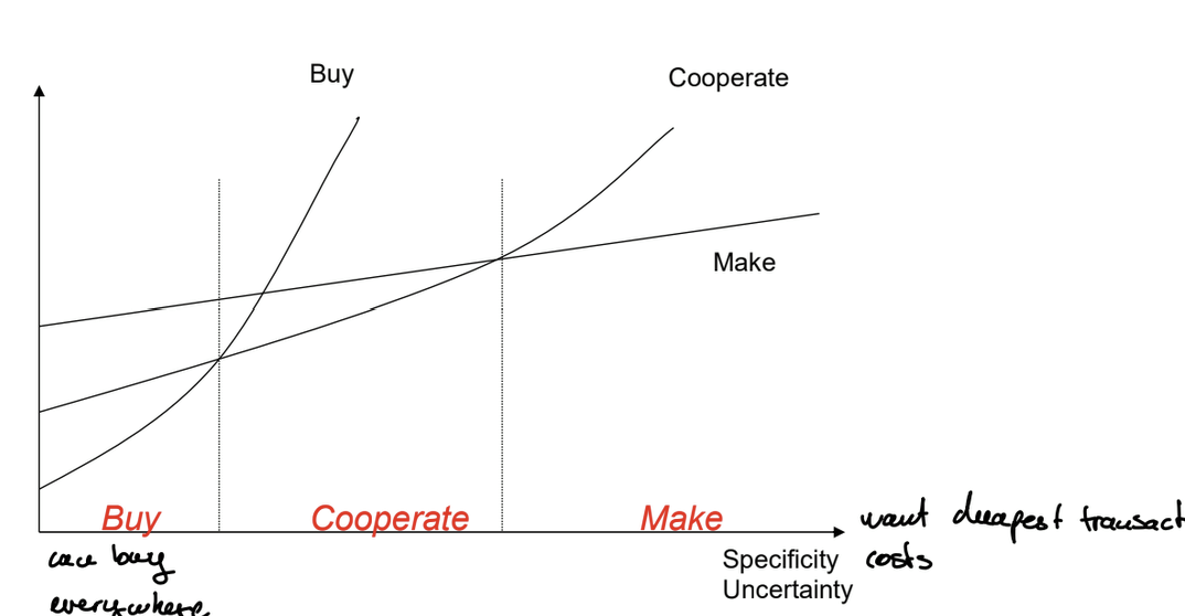<ul><li><p>Components</p><ul><li><p>Search and information costs</p><ul><li><p>Research about potential transaction partners</p></li></ul></li></ul></li><li><p>Bargaining costs</p><ul><li><p>Negotiations, contract formulation</p></li></ul></li><li><p>Enforcement costs</p><ul><li><p>Compliance of target dates, quality, quantities and prices</p></li></ul></li><li><p>Adjustment costs</p><ul><li><p>Adjustment of agreements during the runtime</p></li></ul></li></ul><p></p>
