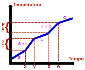 <p><strong>Não possui patamares horizontais</strong>.<br>→ A temperatura <strong>varia durante a fusão e a ebulição</strong>.</p><p><strong>Curva (mistura comum)</strong><br>→ Trechos <strong>inclinados mesmo nas mudanças de estado</strong>.</p>