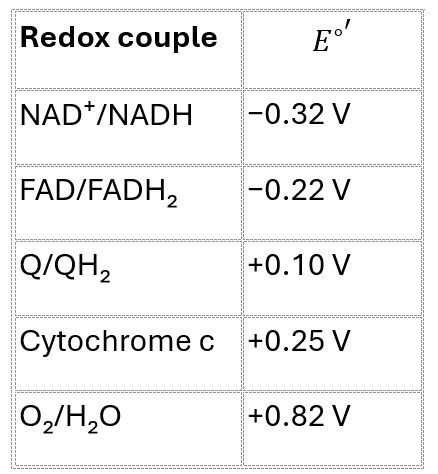 <p><span style="font-family: Aptos, sans-serif; line-height: 115%;"><strong>Which reduced species is the best electron donor?</strong></span></p>