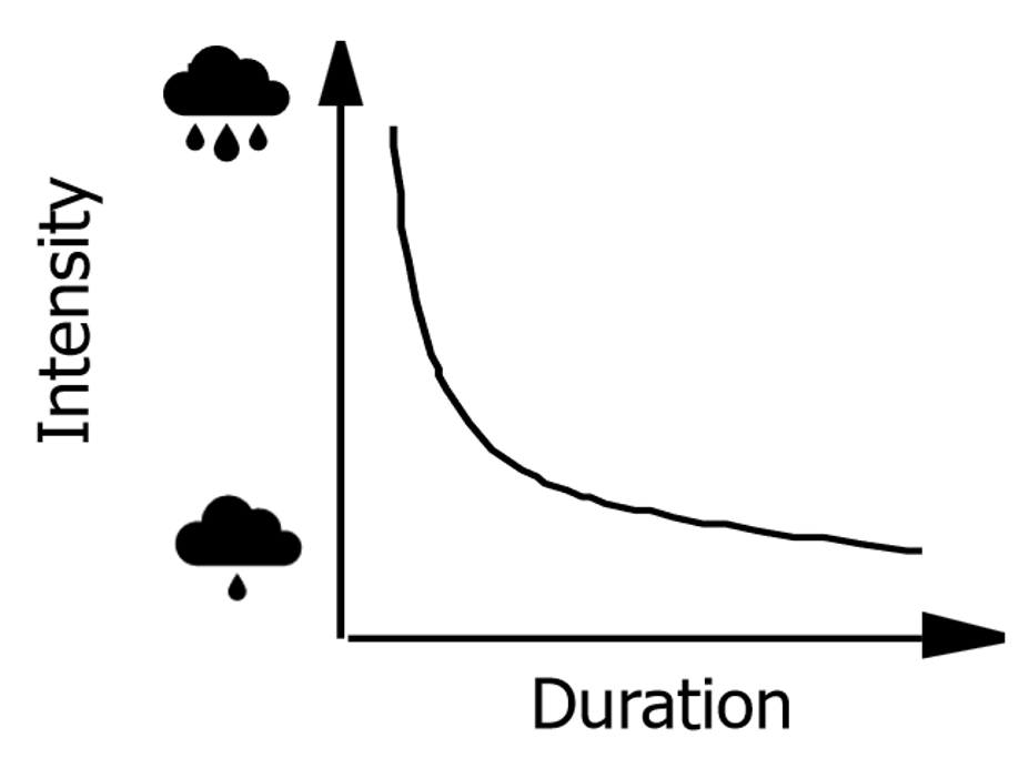 <p>intense - short</p><p>light - long</p><p>→ used for predictions</p>