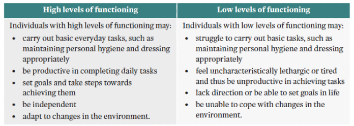 <p><span>Individuals’ ability to complete daily tasks in an independent manner. Individuals’ life factors are considered (successful when they meet the demands of their life). Inability to meet demands of daily life, sign of experiencing low levels of mental wellbeing. </span></p>