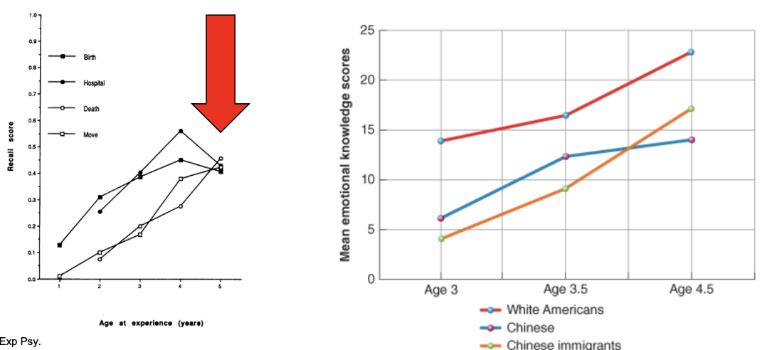 <ul><li><p>Rare to have memories before 3 – 5 years of age (childhood amnesia), evidence of interaction w/culture</p></li><li><p>Not experimental, no causal conclusions</p></li></ul><p></p>
