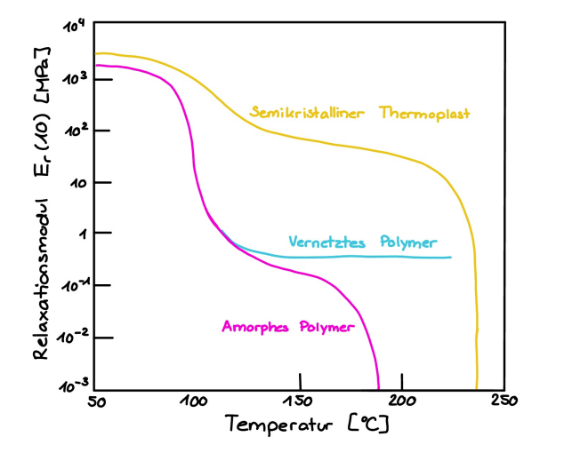 <p>• Vernetztes Elastomer: Hat keine Schmelztemperatur, sondern bleibt gummiartig bis zur thermischen Zerstörung. Kovalente Vernetzungen zwischen den Polymerketten werden zerstört. Vor der Zerstörung können diese Materialien wegen der Vernetzung nicht schmelzen. </p><p>• Semikristalliner Thermoplast: Relaxationsmodul fällt weniger schnell, weil nur ein Teil vom Material amorph ist. Nahe bei der Schmelztemperatur fällt er deutlich stärker, weil dort ein Teil der Kristalle bereits schmilzt und amorph wird.</p><p>• Amorphes Polymer: Starker Abfall von bei der Glasübergangstemperatur und beim flüssig viskosen Bereich. Unterhalb der Glasübergangstemperatur verhalten sie sich wie sprödes Material.</p>