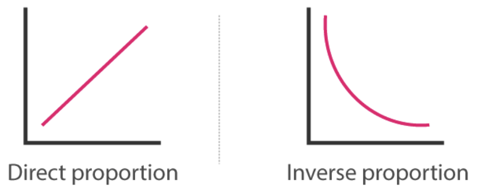 <ul><li><p>y=mx + b</p></li></ul><p>curved line</p>