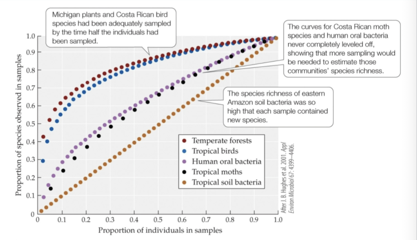 <p>found that communities of five different types varied greatly in the sampling effort that would be needed to estimate their species richness.</p>