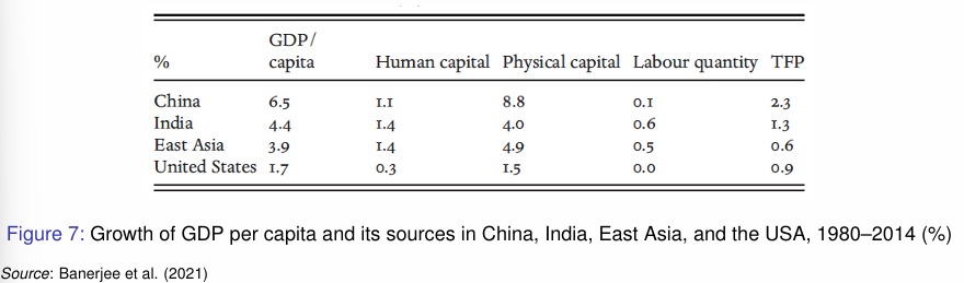 <p>Economic growth in the West vs East and Total Factor Productivity </p>