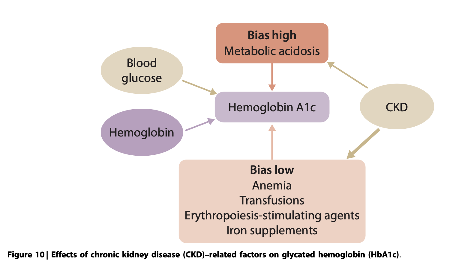 <ul><li><p><strong>Answer:</strong> A</p></li><li><p><strong>Reference:</strong> KDIGO 2022 Diabetes Guideline, Chapter 2: Glycemic monitoring and targets, Page S56. Other choices are biased low (underestimate actual glycemia)</p></li></ul><p></p>