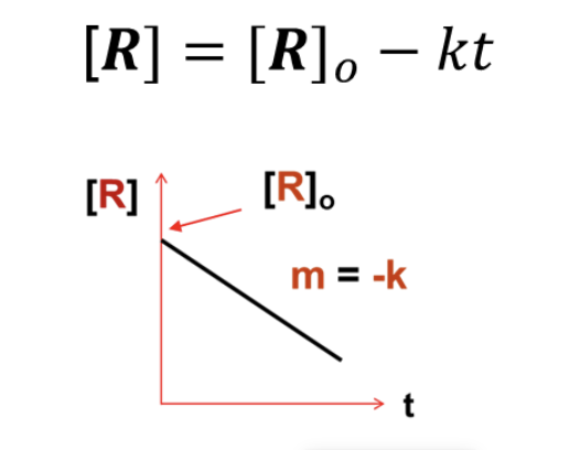 <p>What <strong>INTEGRATED RATE LAW</strong> does this graph represent?</p>