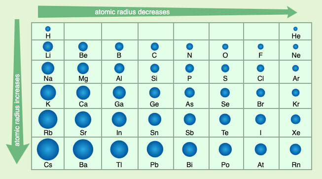 <ul><li><p>distance between the nucleus and the valence electron shell</p></li></ul><p></p>