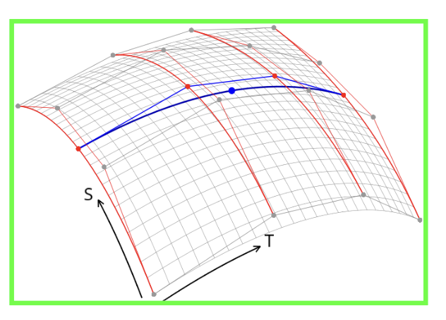 <p>refer to image for #3</p><ol><li><p>16</p></li><li><p>t curve made of s-points, s-curve made of t-points</p></li><li><p> to find e.g. a point (u, v) go up each of the s curves (red lines) until you get the point where s = u. Using these four points (red points), create the t-curve. Find where t = v and yay you have the point you want</p></li></ol><p></p>