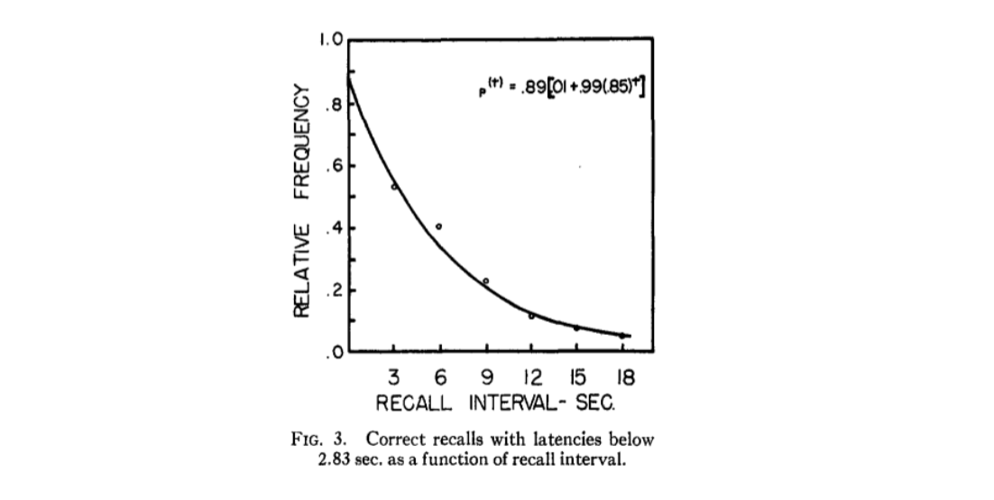 <ul><li><p>examined how quickly info decays from STM</p></li><li><p>task: recall consonant trigrams after a delay</p></li><li><p>during delay they blocked active rehearsal (count backwards from 3)</p></li><li><p>delay was variable</p></li><li><p>result: info gets lost from STM quickly unless you control it (thru rehearsal)</p></li></ul><p></p>