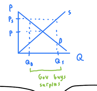 <p>Great Depression</p><p>FDR New Deal - First National Price Support Program(PSP)</p><ul><li><p>US subsidized farmers to produce less</p></li></ul><p></p>