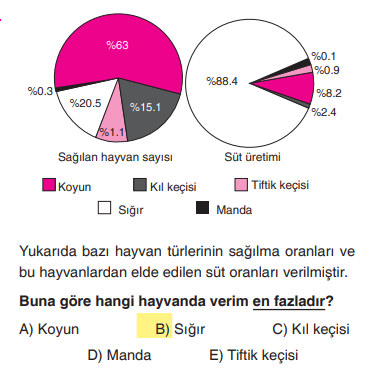 <p>"Sağılan hayvan sayısı" (ne kadar çok hayvan var) ile "Süt üretimi" (ne kadar ürün alınıyor) karşılaştırılmış.</p><p><strong>Analiz:</strong> <strong>Sığır</strong> (beyaz dilim), hayvan sayısı olarak yaklaşık %20'lerdeyken, süt üretiminin %88.4'ünü tek başına karşılıyor. Az hayvandan çok süt almak <strong>yüksek verim</strong> demektir.</p>