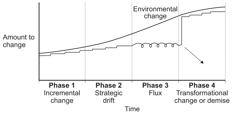 <p>overtime, the external environment around a business and their strategy changes, and if the business fails to adapt effectively, it causes strategic drift </p><ol><li><p><strong>incremental - </strong>small changes barely notices</p></li><li><p><strong>strategic drift - </strong>straying further from change required</p></li><li><p><strong>flux - </strong>trying to take actions but often no decisive improvement </p><ol><li><p><strong>transformational / demise -</strong> the business either makes steep change or strays to far away and dies </p></li></ol></li></ol><p></p>