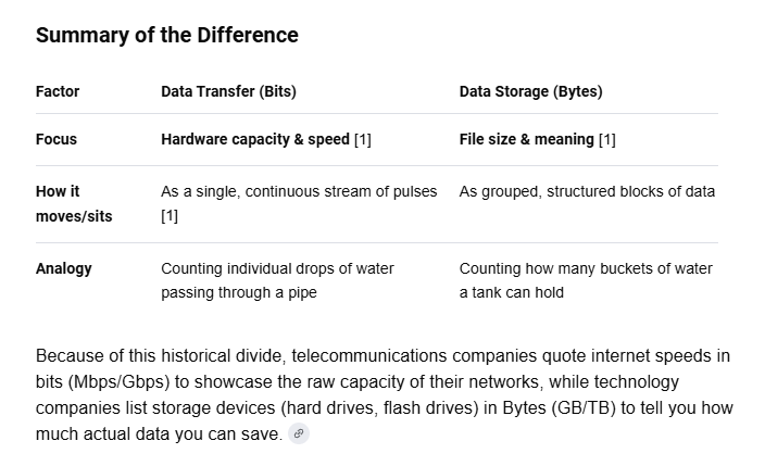 <p>When discussing cables, use “bits” for data transfer and use “bytes” for data storage</p>