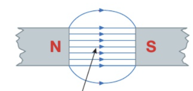 <p>What is this type of magnetic field called? What is it?</p>