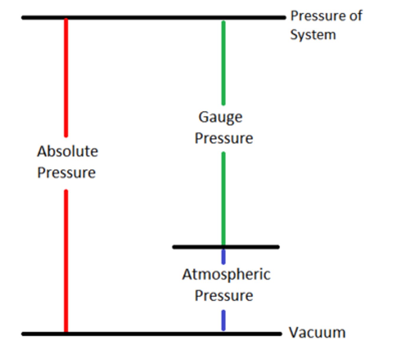 <p>Absolute pressure</p><p>Absolute pressure = (pressure at the surface of the fluid) + (pressure due to the fluid's weight)</p><p>P total= P0 + pgh</p><p>https://www.khanacademy.org/science/physics/fluids/density-and-pressure/a/pressure-article</p>