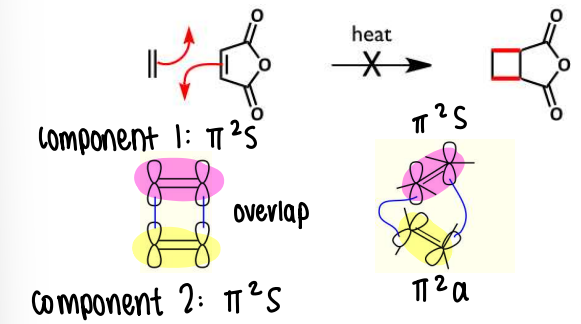 <ul><li><p>Draw the curly arrow mechanism and identify components.</p></li><li><p>Draw a 3D shape to show overlapping components.</p></li><li><p>Label components as supra or antarafacial.</p></li><li><p>Apply the rules.</p></li></ul><p></p>